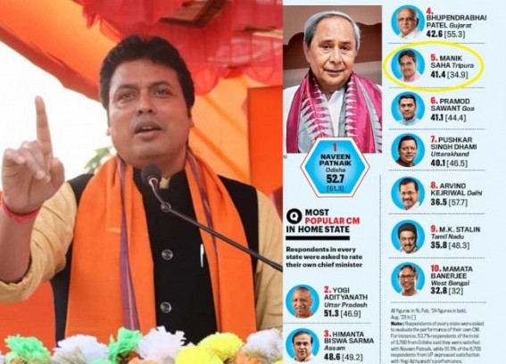 ‘Everyone knows Biplab Deb across India’ : Says jealous Biplab after Dr. Manik Saha’s popularity as India’s 5th most popular CM ‘Everyone knows Biplab Deb across India’ : Says jealous Biplab after Dr. Manik Saha’s popularity as India’s 5th most popular CM
